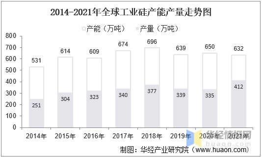 2014-2021年全球工業(yè)硅產能產量走勢圖.jpg